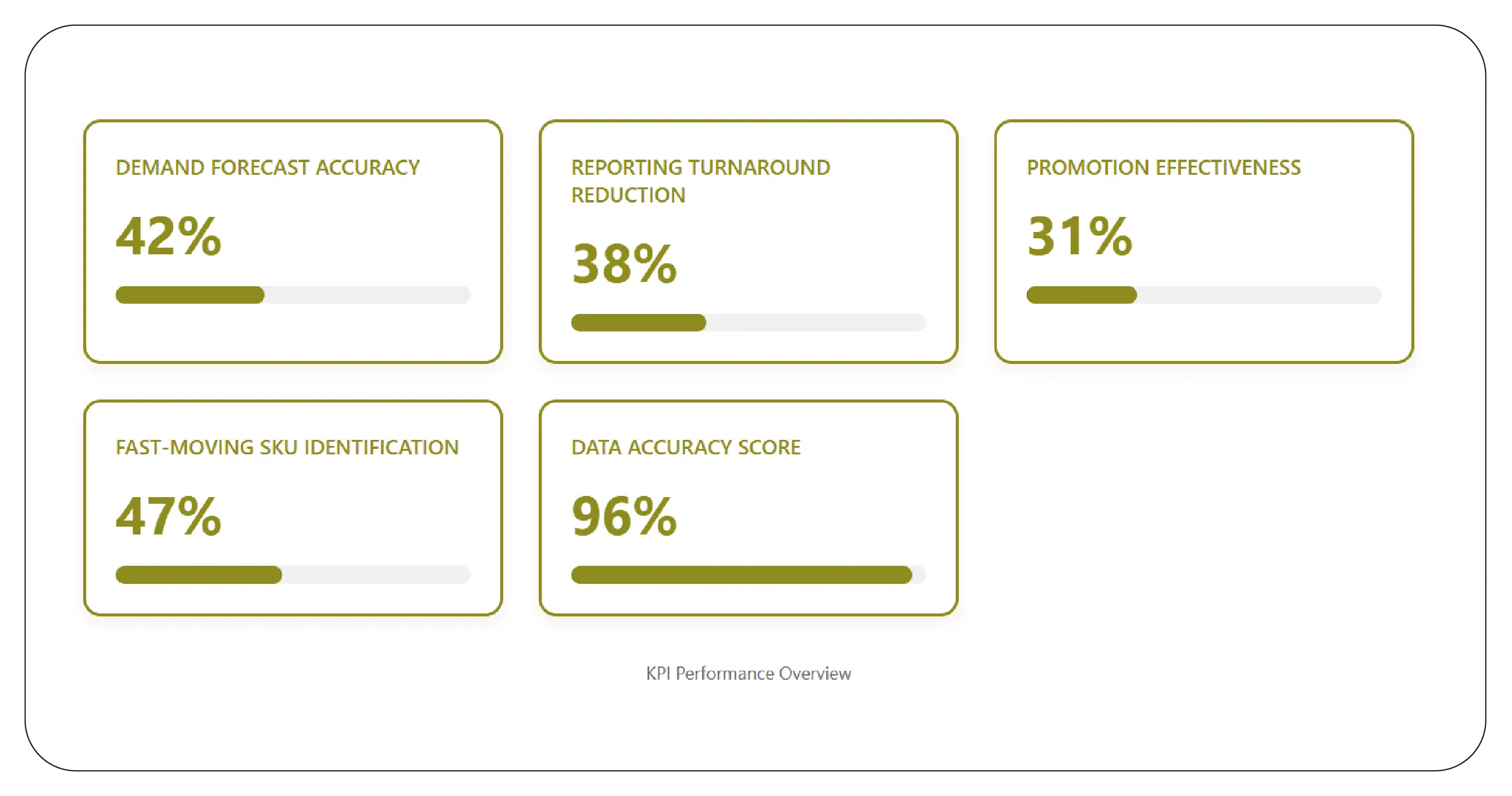 Results & Key Metrics